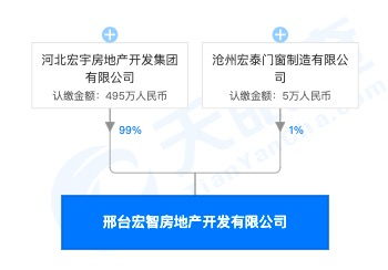 違規(guī)銷售再敲警鐘 河北宏宇地產子公司因委托無資質代理機構售房受罰